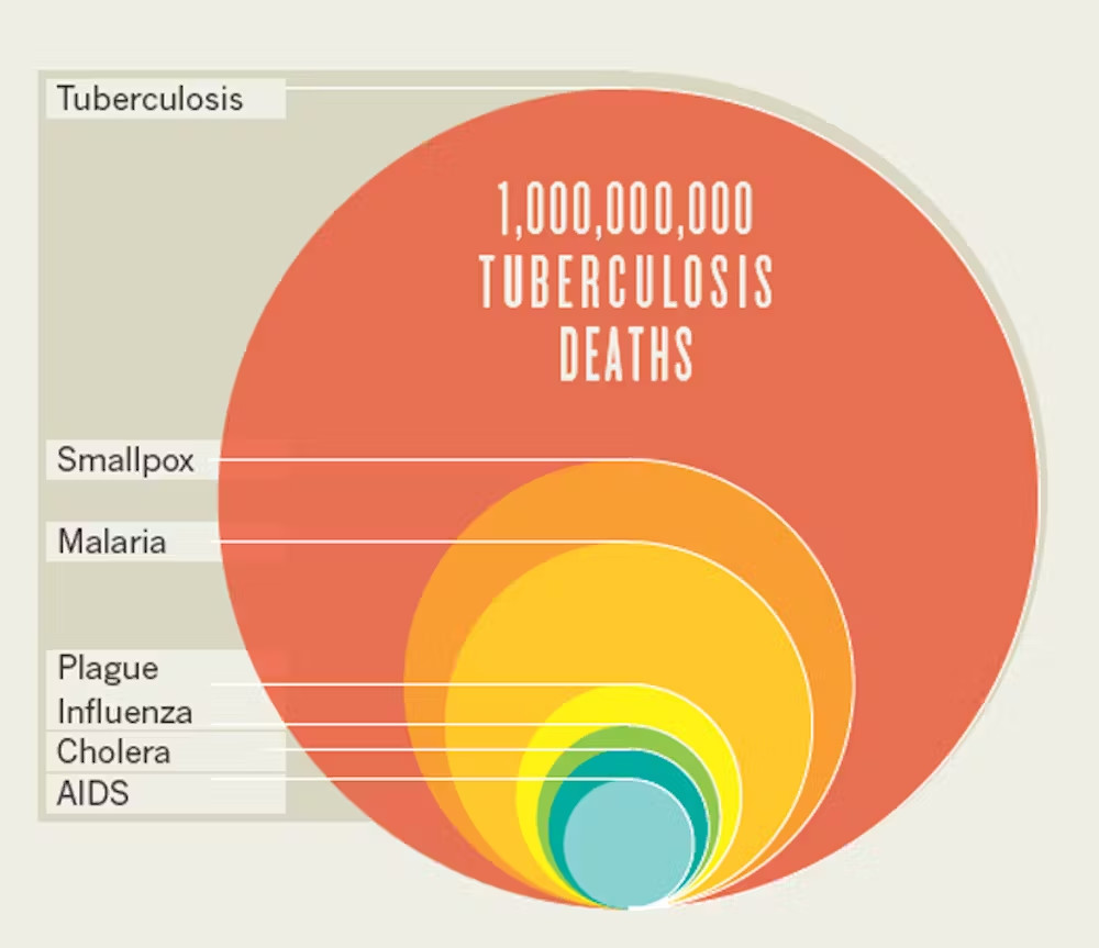 Tuberculosis killed over a billion people in the last 200 years.